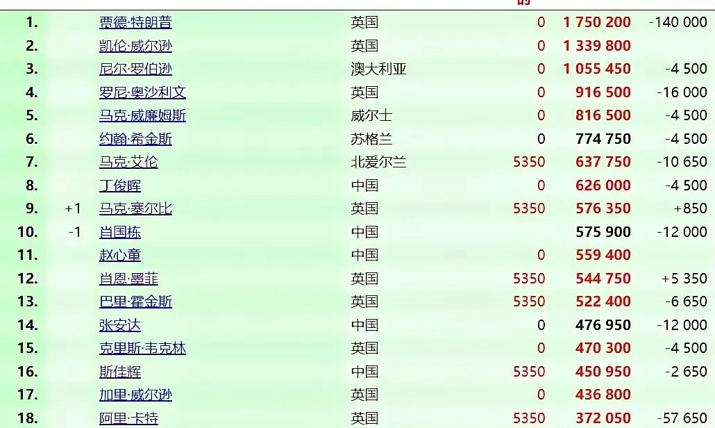 由于斯佳辉, 两人的奖金, 只能是世界 由于斯佳辉, 两人的奖金, 只能是世界